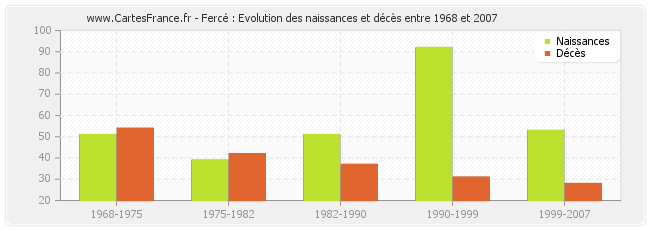 Fercé : Evolution des naissances et décès entre 1968 et 2007