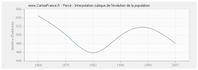 Fercé : Interpolation cubique de l'évolution de la population