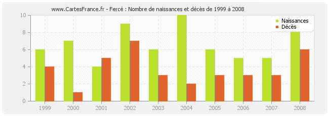 Fercé : Nombre de naissances et décès de 1999 à 2008