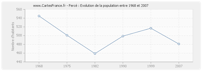 Population Fercé