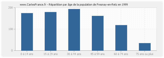 Répartition par âge de la population de Fresnay-en-Retz en 1999