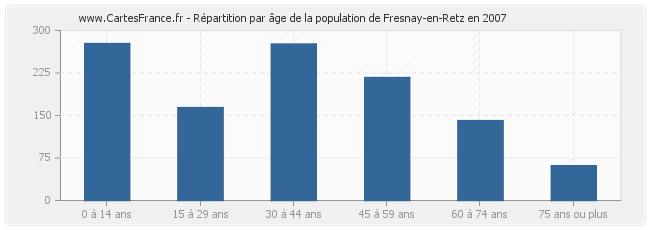 Répartition par âge de la population de Fresnay-en-Retz en 2007
