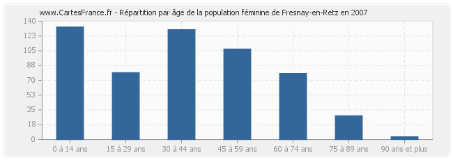 Répartition par âge de la population féminine de Fresnay-en-Retz en 2007