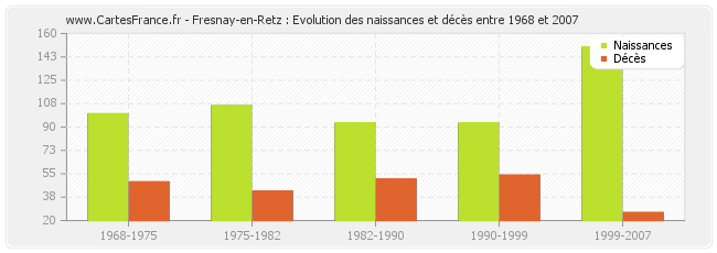 Fresnay-en-Retz : Evolution des naissances et décès entre 1968 et 2007