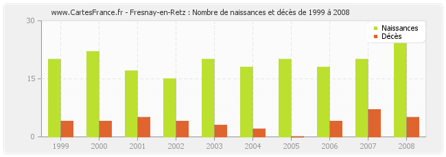 Fresnay-en-Retz : Nombre de naissances et décès de 1999 à 2008