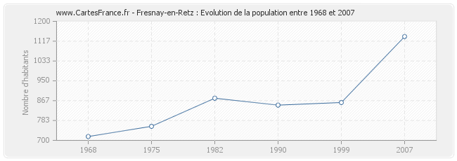 Population Fresnay-en-Retz
