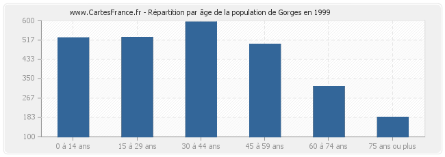 Répartition par âge de la population de Gorges en 1999