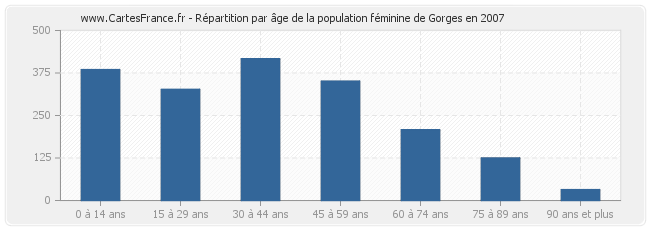 Répartition par âge de la population féminine de Gorges en 2007