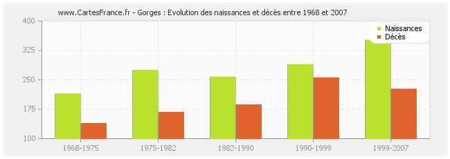Gorges : Evolution des naissances et décès entre 1968 et 2007