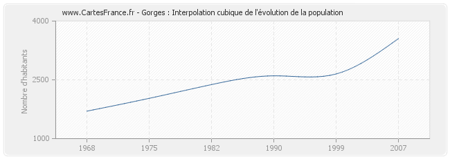 Gorges : Interpolation cubique de l'évolution de la population