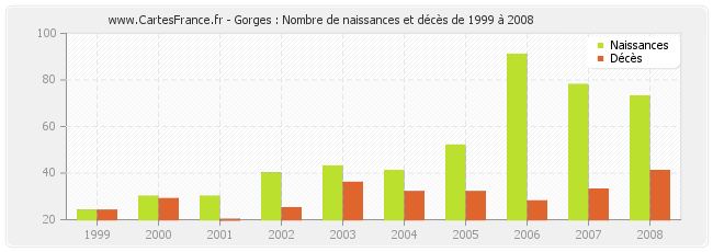 Gorges : Nombre de naissances et décès de 1999 à 2008