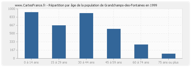 Répartition par âge de la population de Grandchamps-des-Fontaines en 1999