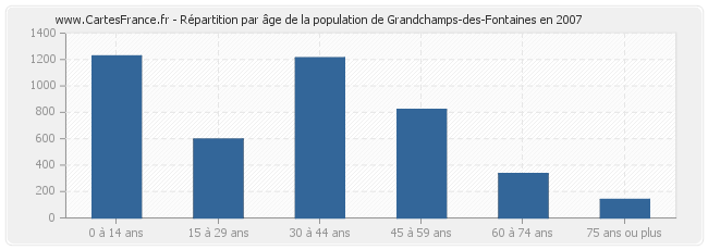 Répartition par âge de la population de Grandchamps-des-Fontaines en 2007