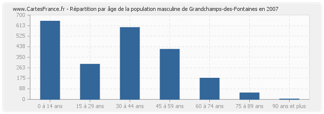 Répartition par âge de la population masculine de Grandchamps-des-Fontaines en 2007