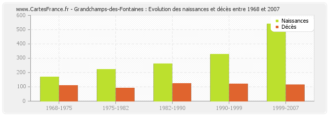 Grandchamps-des-Fontaines : Evolution des naissances et décès entre 1968 et 2007