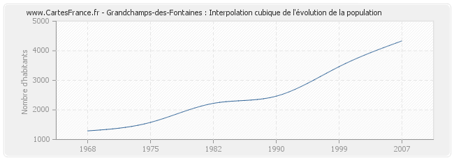 Grandchamps-des-Fontaines : Interpolation cubique de l'évolution de la population