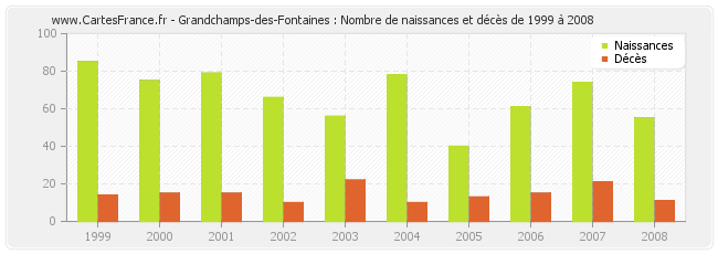 Grandchamps-des-Fontaines : Nombre de naissances et décès de 1999 à 2008