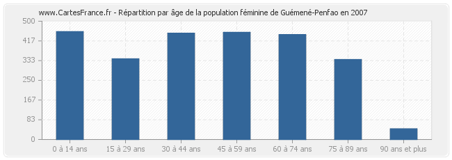 Répartition par âge de la population féminine de Guémené-Penfao en 2007