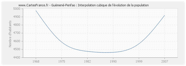 Guémené-Penfao : Interpolation cubique de l'évolution de la population