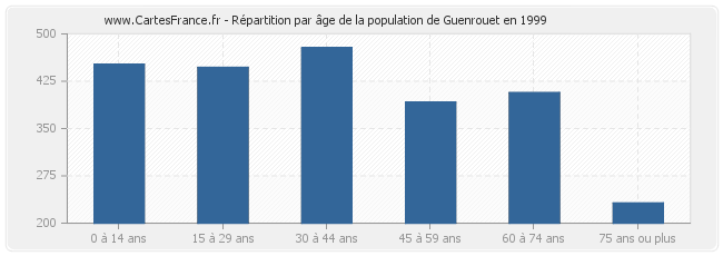 Répartition par âge de la population de Guenrouet en 1999