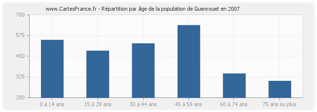Répartition par âge de la population de Guenrouet en 2007