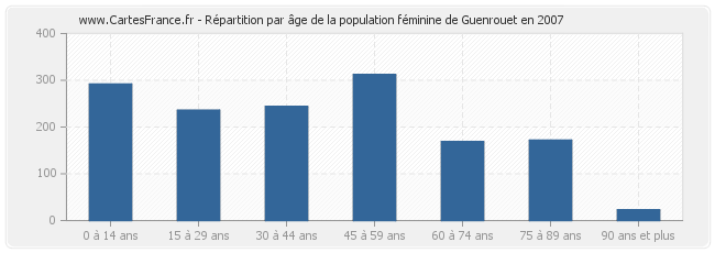 Répartition par âge de la population féminine de Guenrouet en 2007