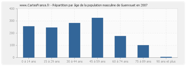 Répartition par âge de la population masculine de Guenrouet en 2007