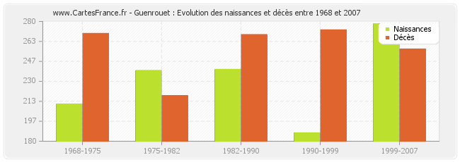 Guenrouet : Evolution des naissances et décès entre 1968 et 2007