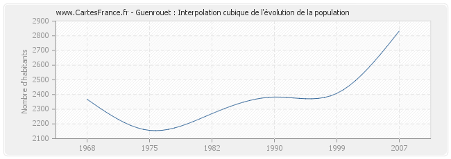 Guenrouet : Interpolation cubique de l'évolution de la population