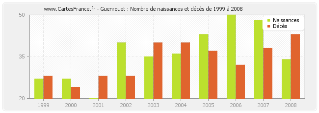 Guenrouet : Nombre de naissances et décès de 1999 à 2008
