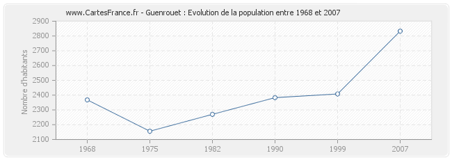 Population Guenrouet
