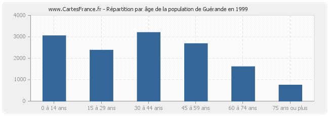 Répartition par âge de la population de Guérande en 1999