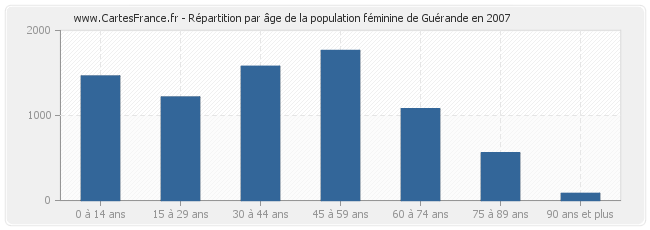 Répartition par âge de la population féminine de Guérande en 2007