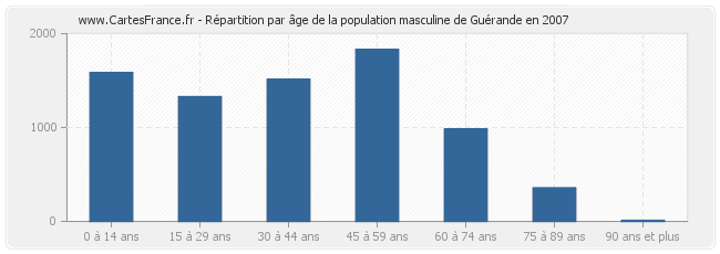 Répartition par âge de la population masculine de Guérande en 2007