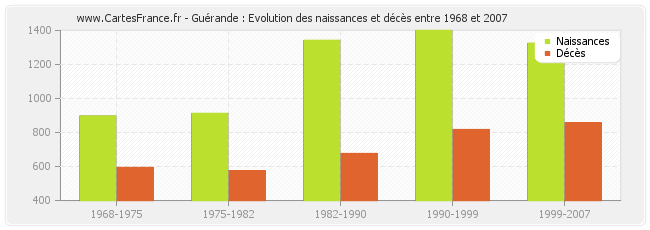 Guérande : Evolution des naissances et décès entre 1968 et 2007