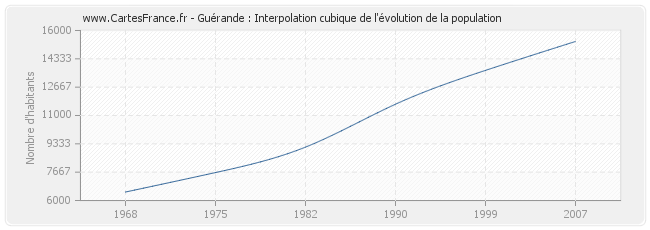 Guérande : Interpolation cubique de l'évolution de la population