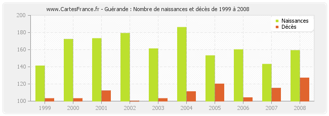 Guérande : Nombre de naissances et décès de 1999 à 2008