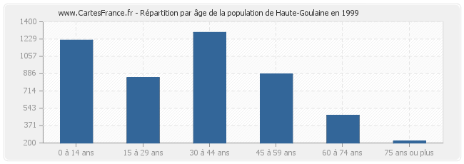 Répartition par âge de la population de Haute-Goulaine en 1999