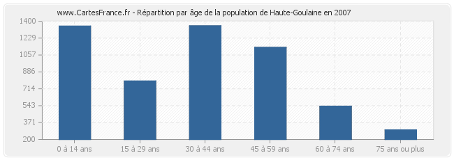 Répartition par âge de la population de Haute-Goulaine en 2007