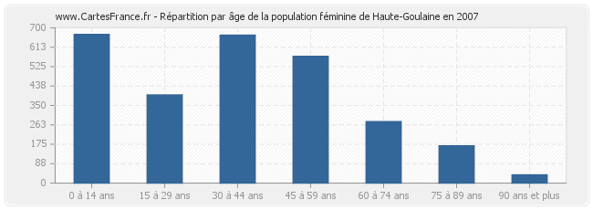 Répartition par âge de la population féminine de Haute-Goulaine en 2007