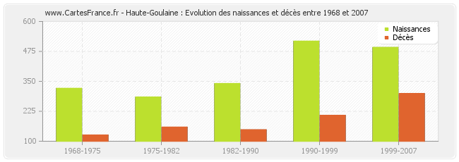 Haute-Goulaine : Evolution des naissances et décès entre 1968 et 2007