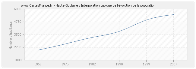 Haute-Goulaine : Interpolation cubique de l'évolution de la population