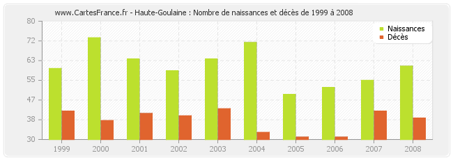 Haute-Goulaine : Nombre de naissances et décès de 1999 à 2008