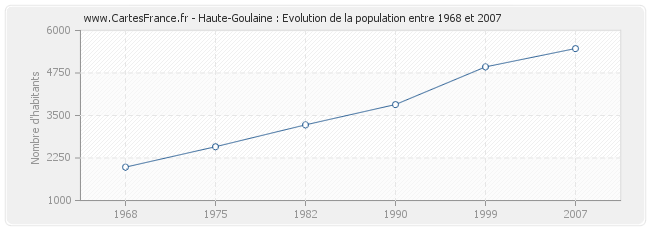 Population Haute-Goulaine