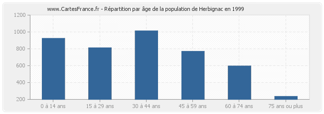 Répartition par âge de la population de Herbignac en 1999