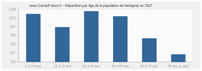 Répartition par âge de la population de Herbignac en 2007