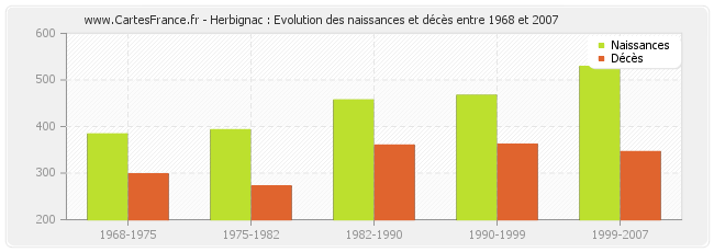 Herbignac : Evolution des naissances et décès entre 1968 et 2007