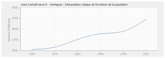 Herbignac : Interpolation cubique de l'évolution de la population
