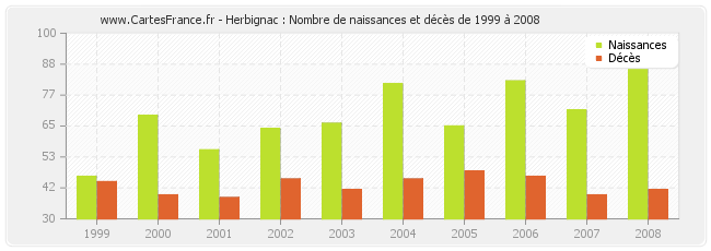 Herbignac : Nombre de naissances et décès de 1999 à 2008