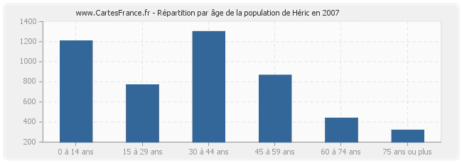 Répartition par âge de la population de Héric en 2007